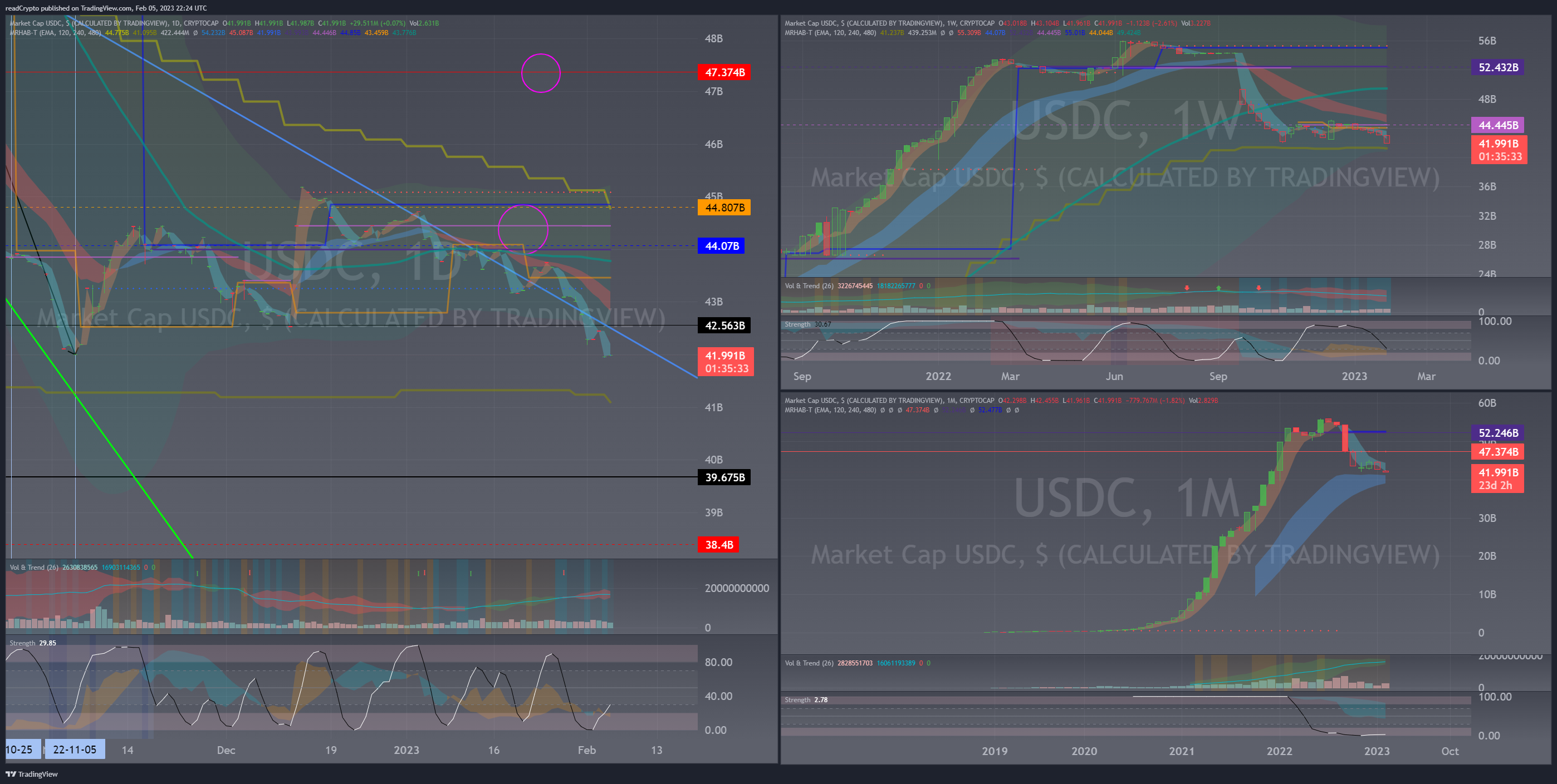 CRYPTOCAP:USDC Chart Image by readCrypto