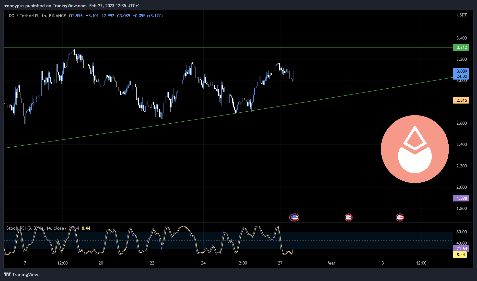 BINANCE:LDOUSDT Chart Image by moonypto