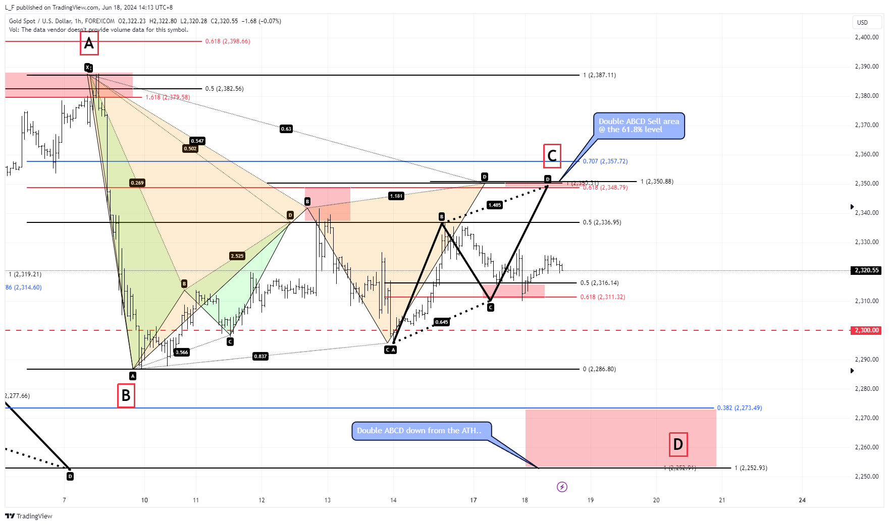 FOREXCOM:XAUUSD Chart Image by L_F