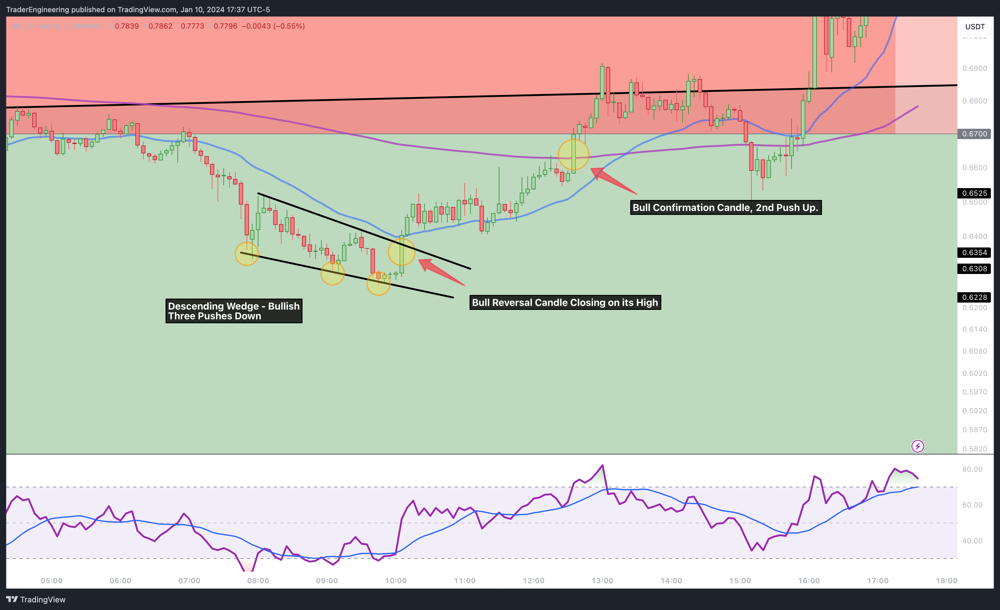 BINANCE:SEIUSDT Chart Image by TraderEngineering