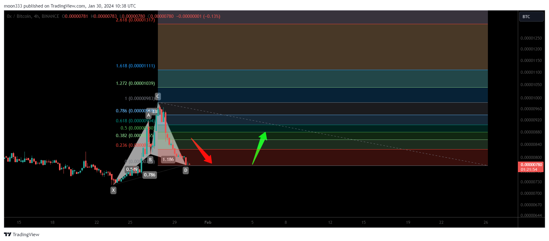 BINANCE:ZRXBTC Chart Image by moon333