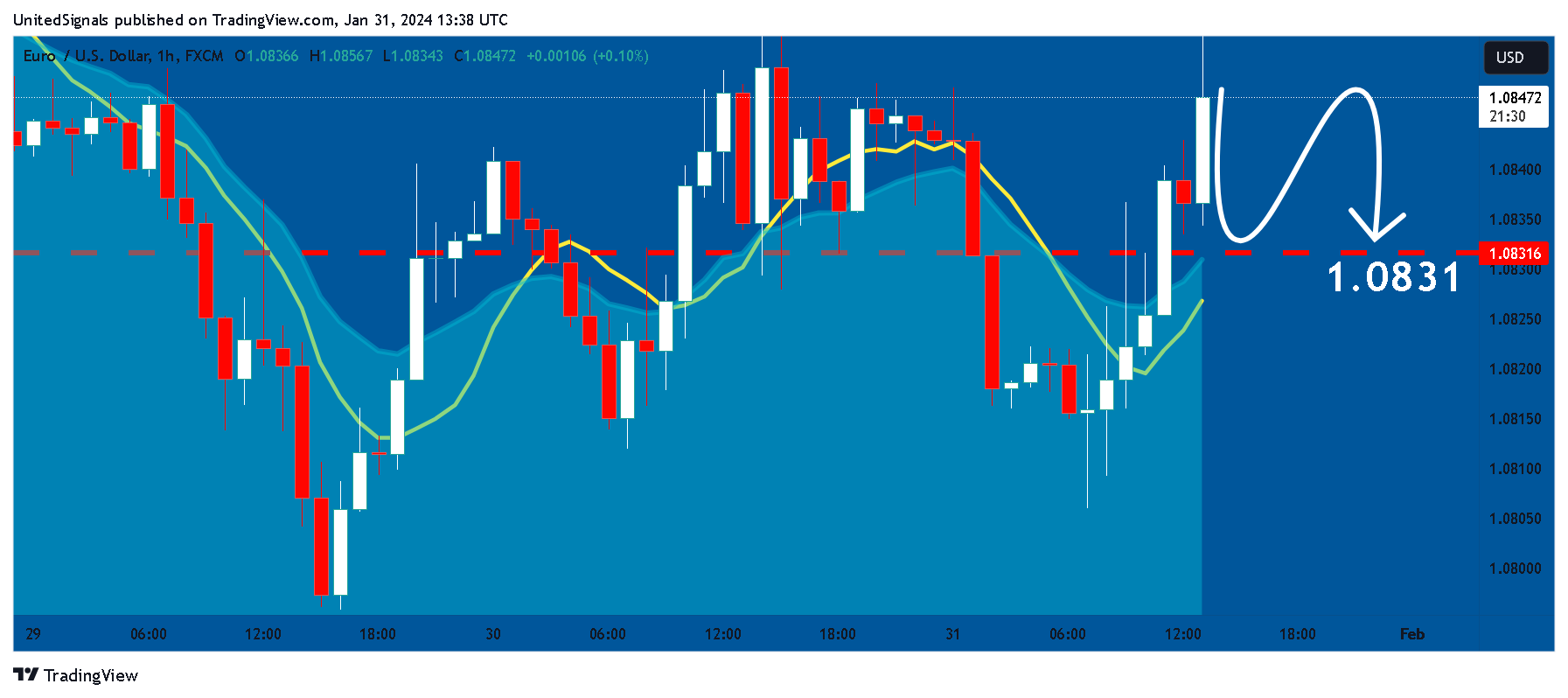 FX:EURUSD Chart Image by UnitedSignals
