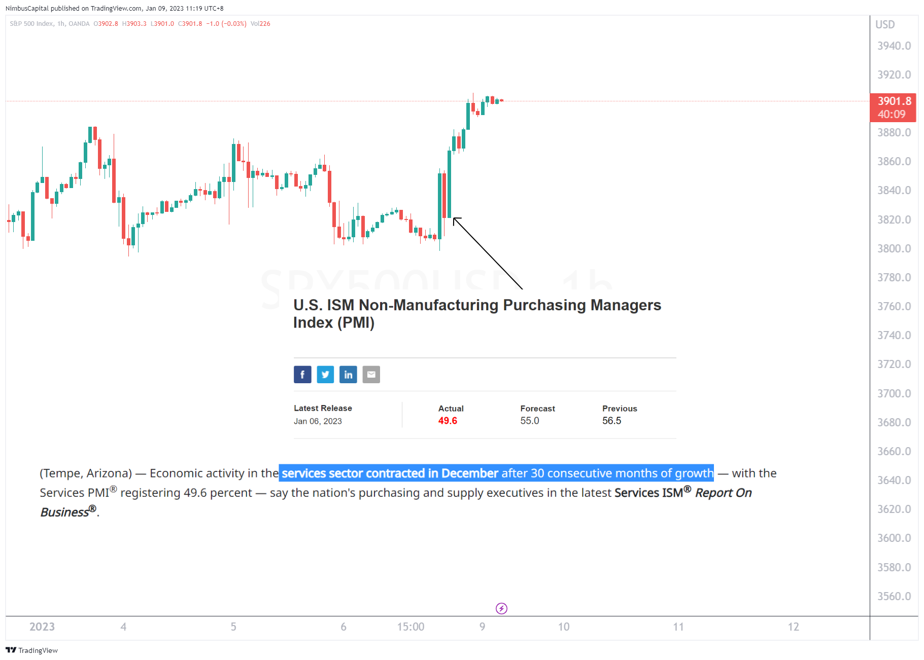 OANDA:SPX500USD Chart Image by NimbusCapital