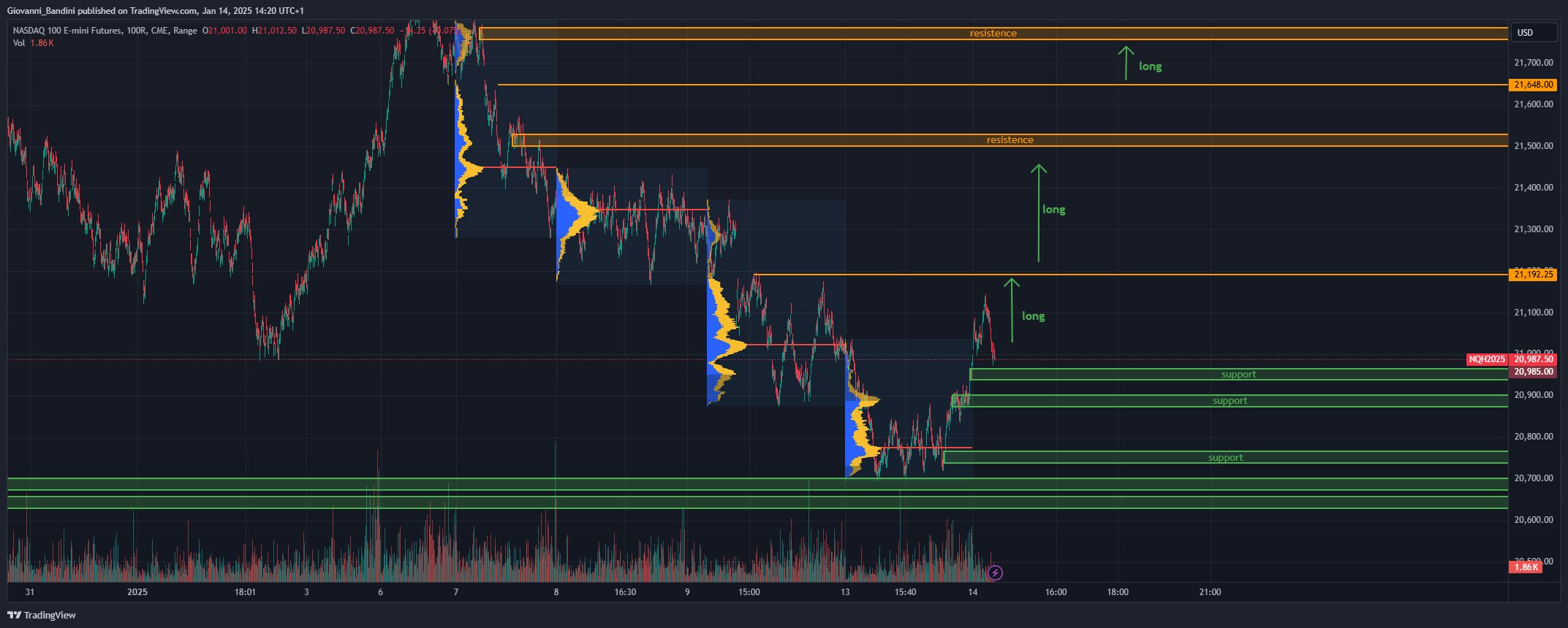 CME_MINI_DL:NQ1! Chart Image by Giovanni_Bandini