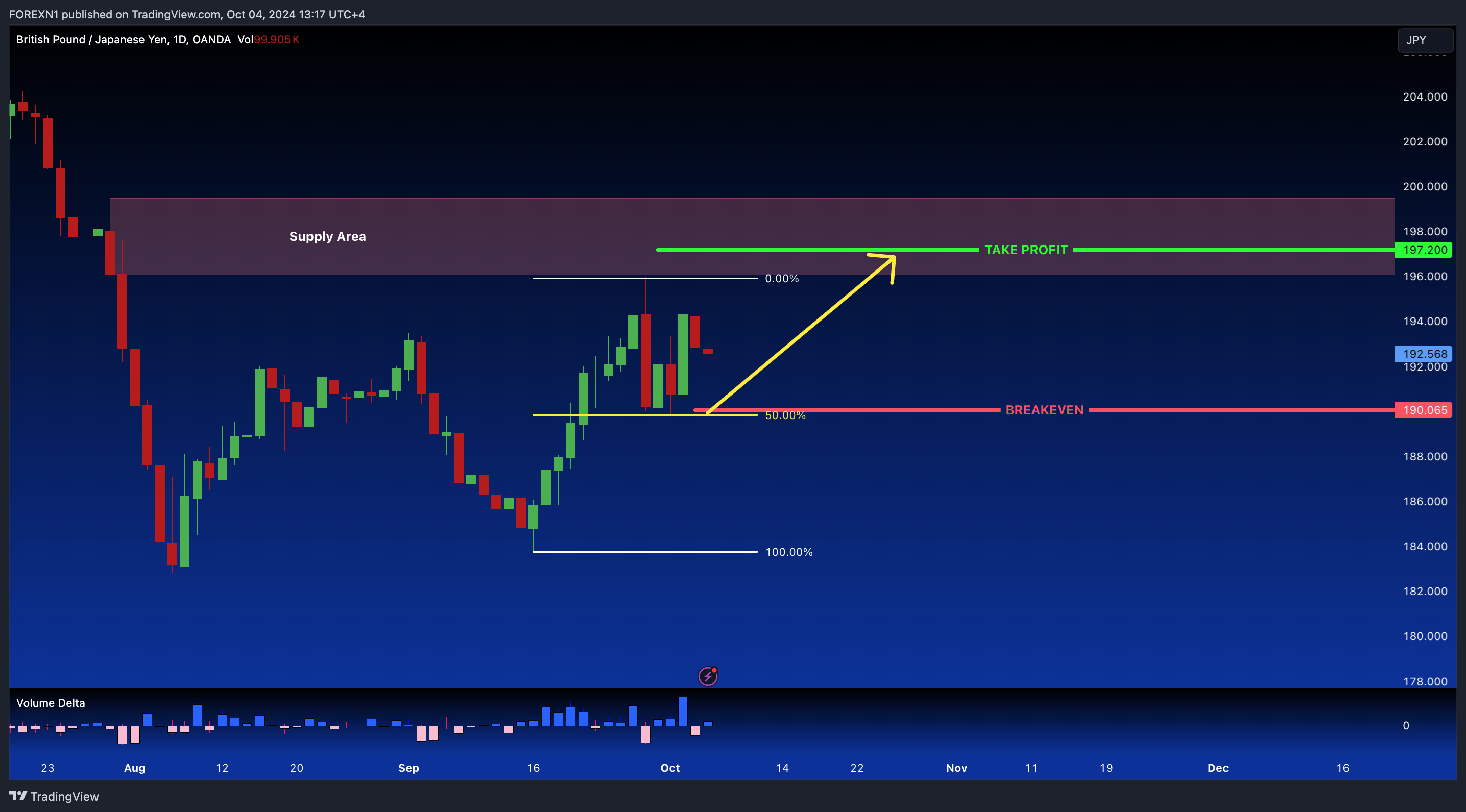 OANDA:GBPJPY Chart Image by FOREXN1