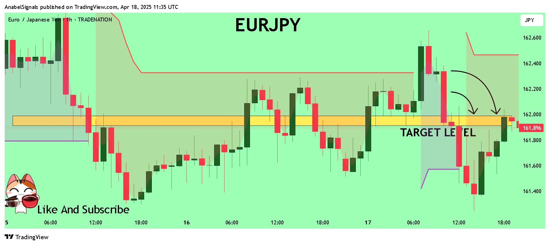 TRADENATION:EURJPY Chart Image by AnabelSignals