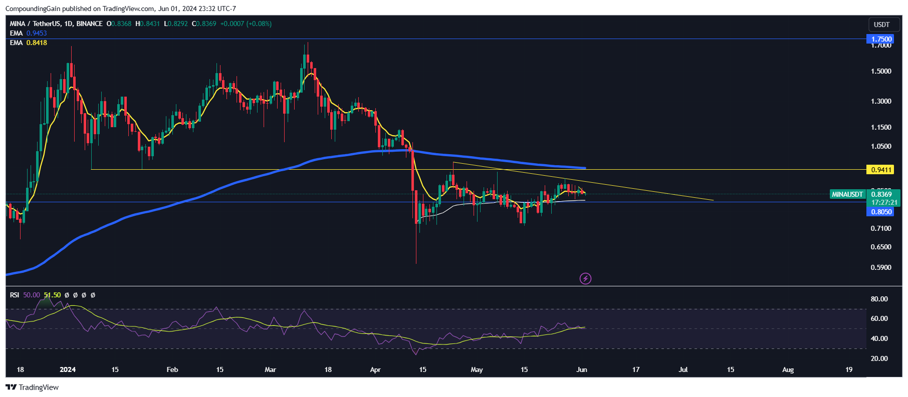 BINANCE:MINAUSDT Chart Image by CompoundingGain