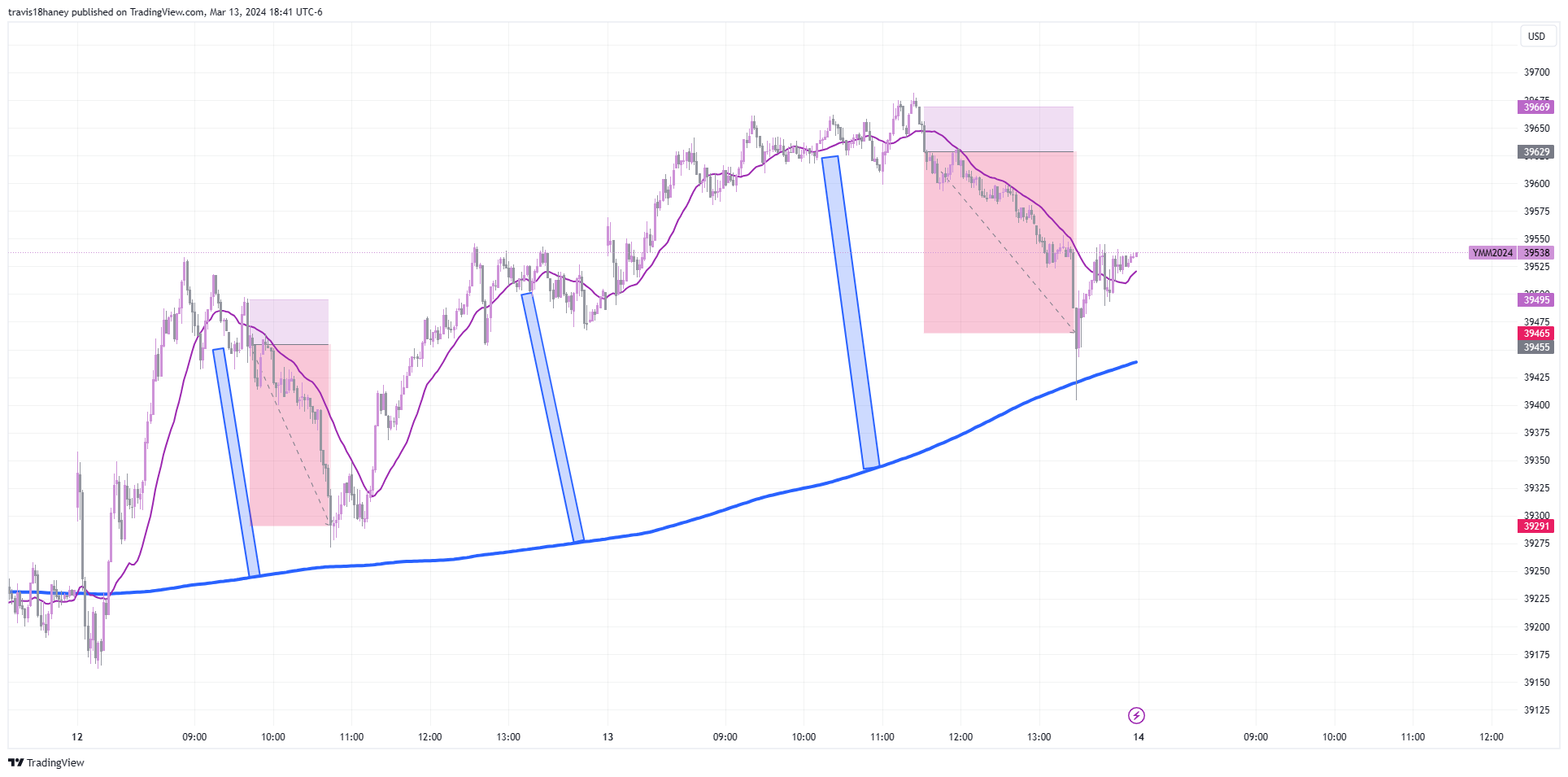CBOT_MINI:YM1! Chart Image by Dow_Jones_Maestro