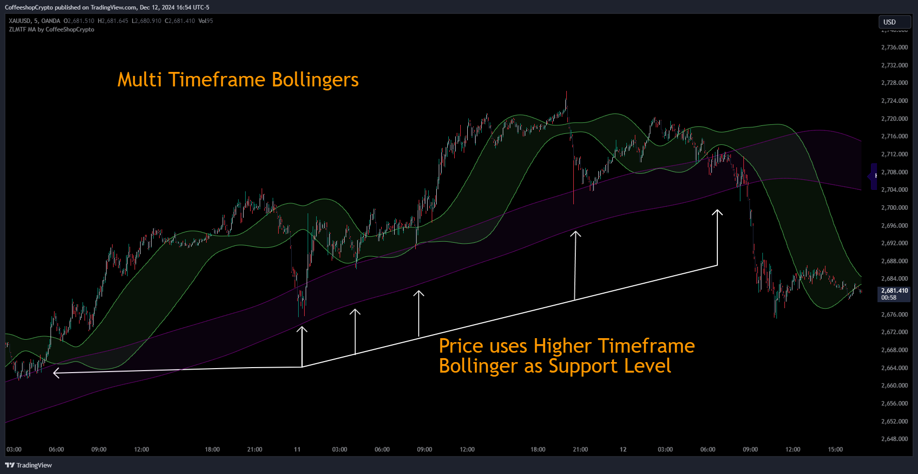 OANDA:XAUUSD Chart Image by CoffeeshopCrypto