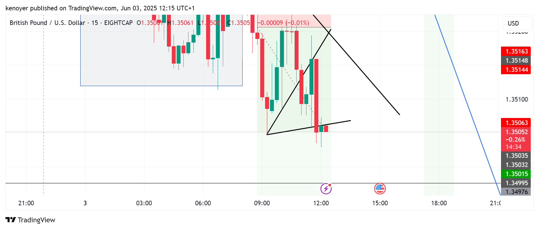EIGHTCAP:GBPUSD Chart Image by kenoyer