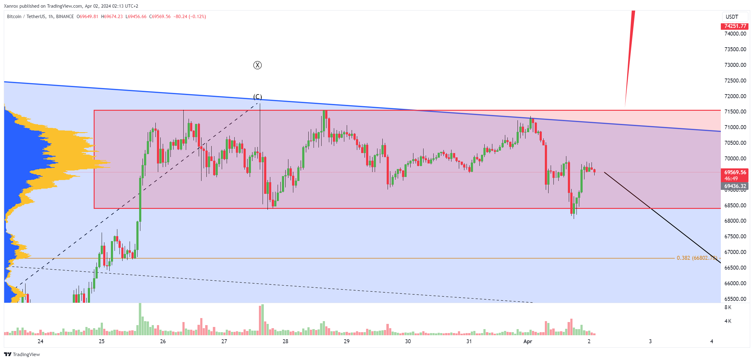 BINANCE:BTCUSDT Chart Image by Xanrox
