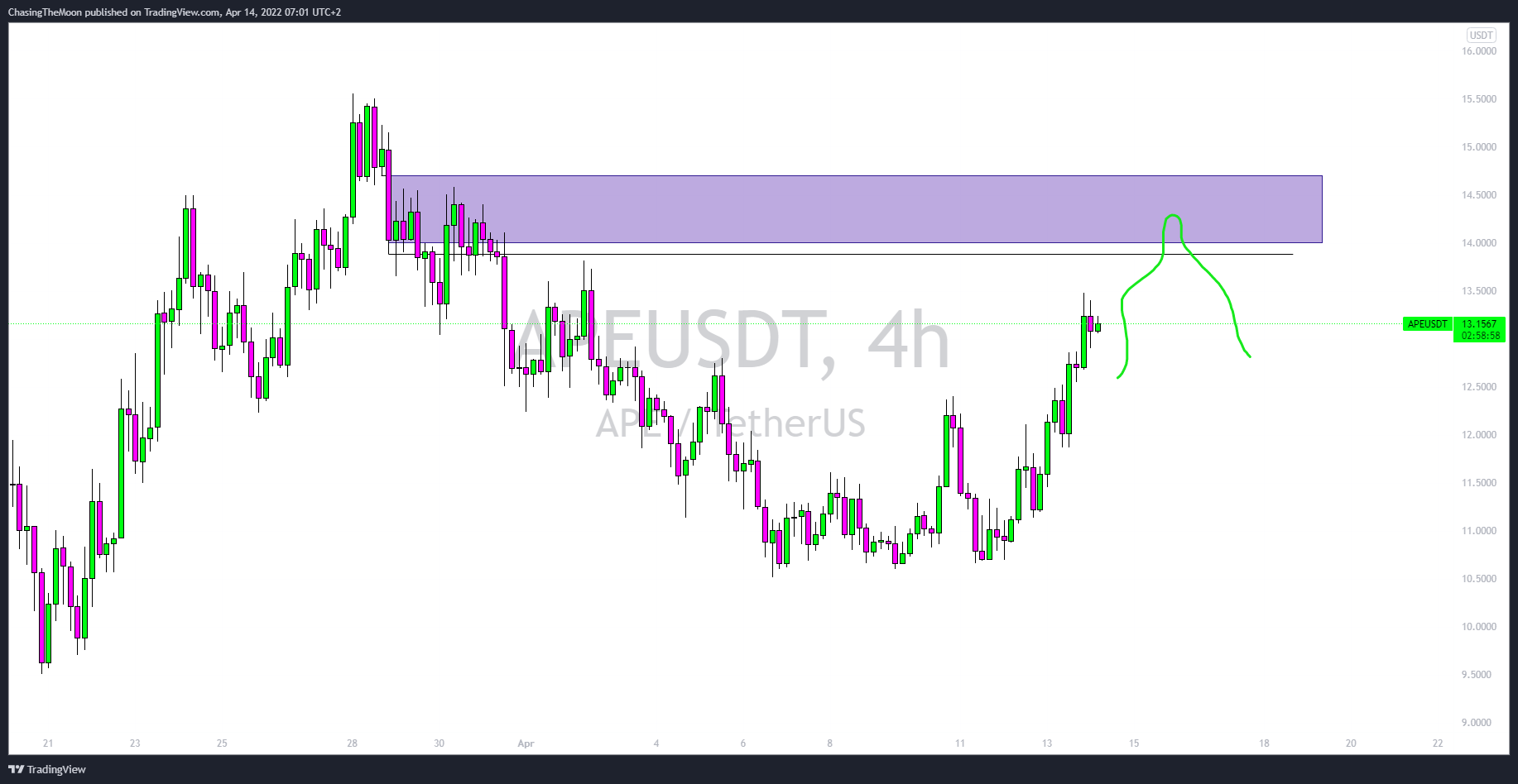 BINANCE:APEUSDT Chart Image by ChasingTheMoon
