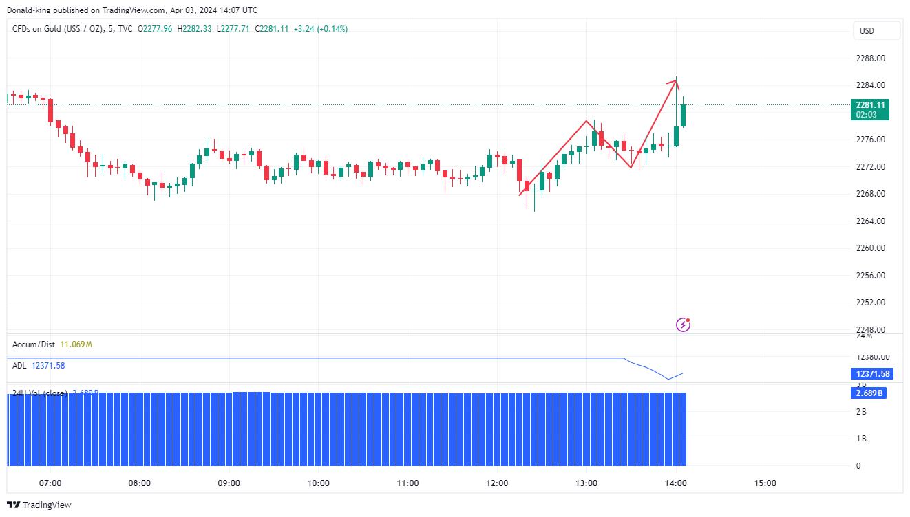 TVC:GOLD Chart Image by Donald-king