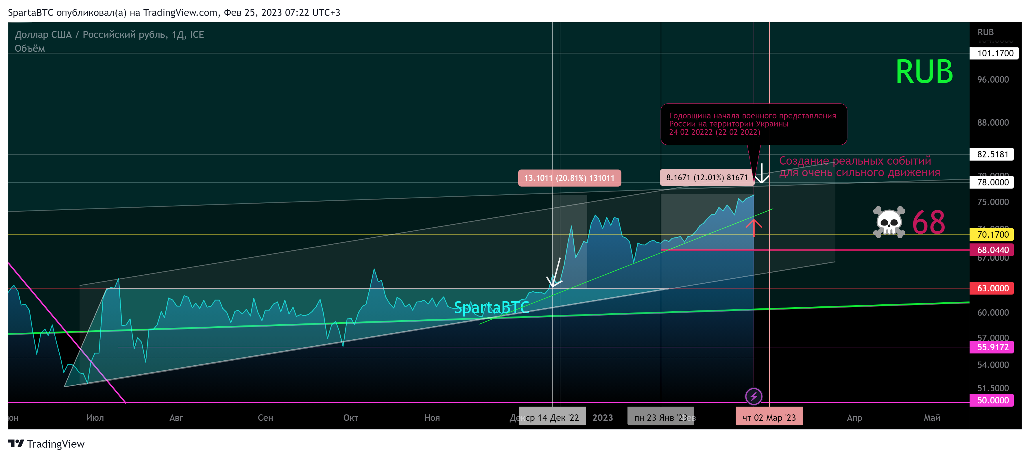FX_IDC:USDRUB Chart Image by SpartaBTC
