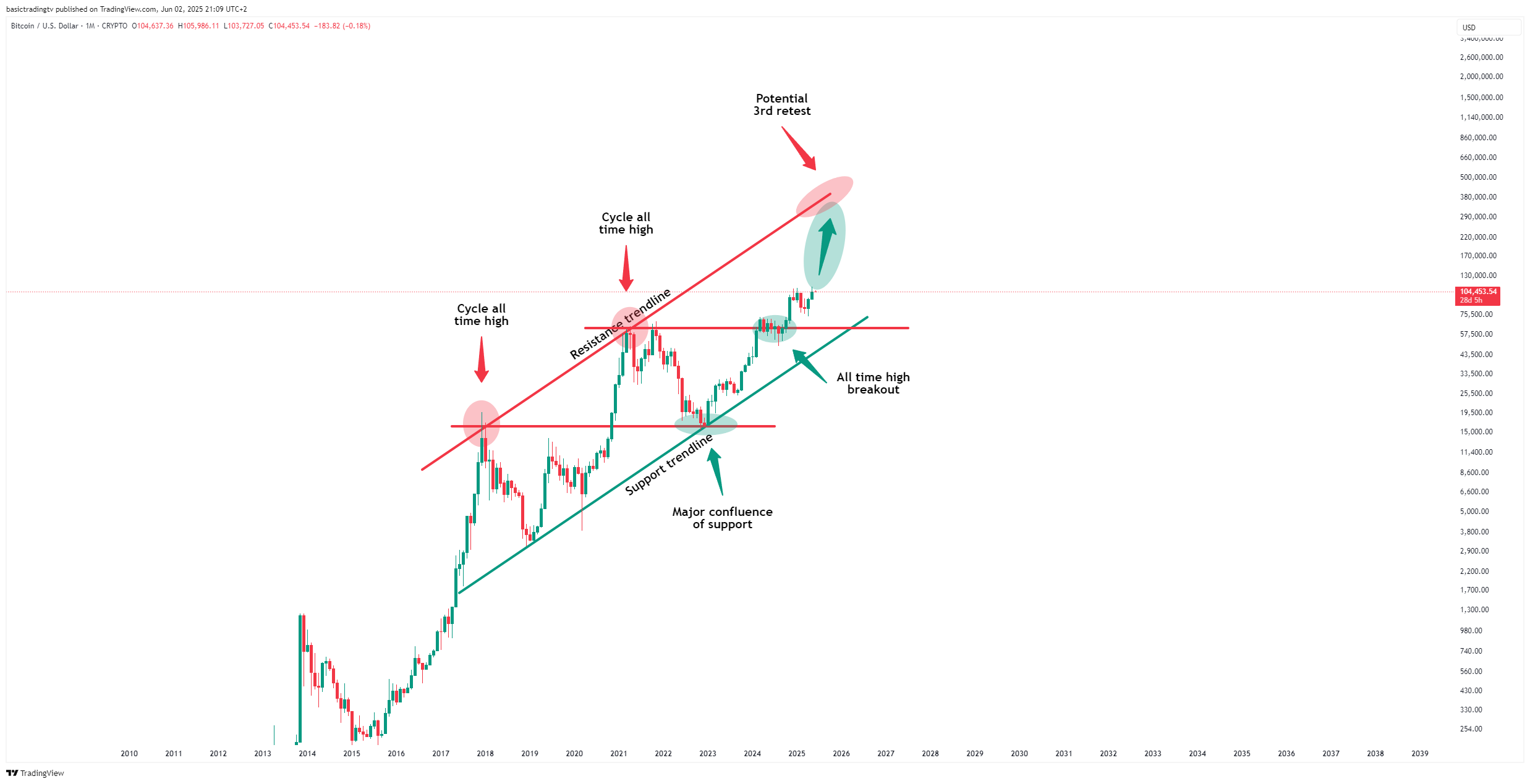 CRYPTO:BTCUSD Chart Image by basictradingtv
