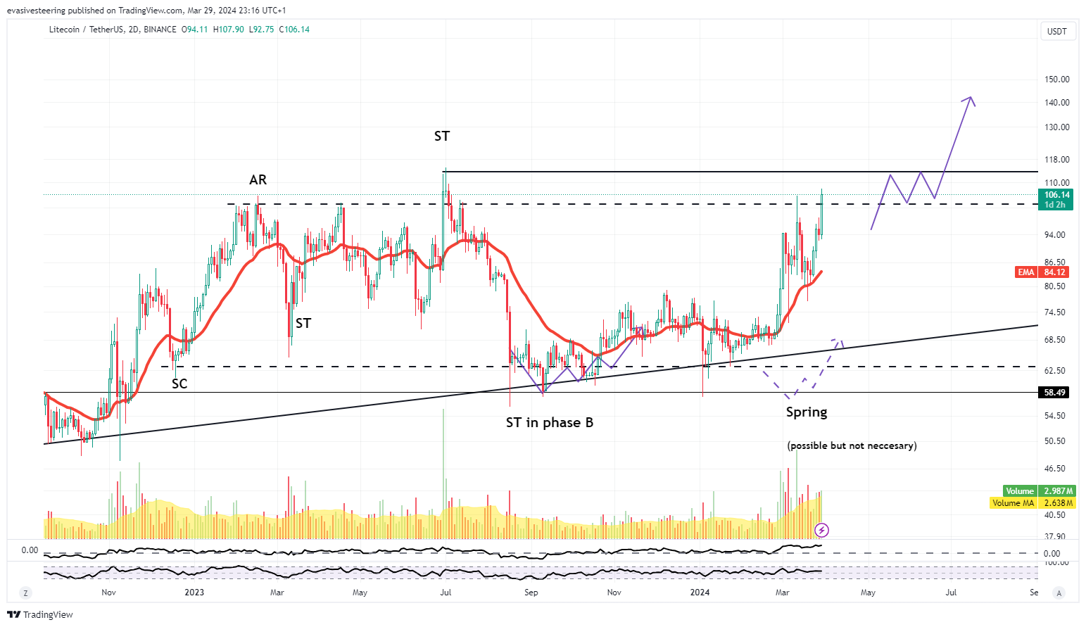 BINANCE:LTCUSDT Chart Image by evasivesteering