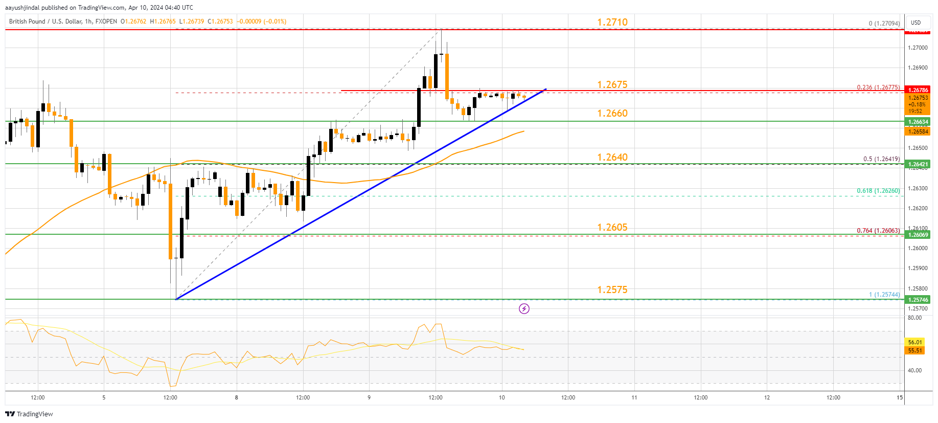 FXOPEN:GBPUSD Chart Image by aayushjindal