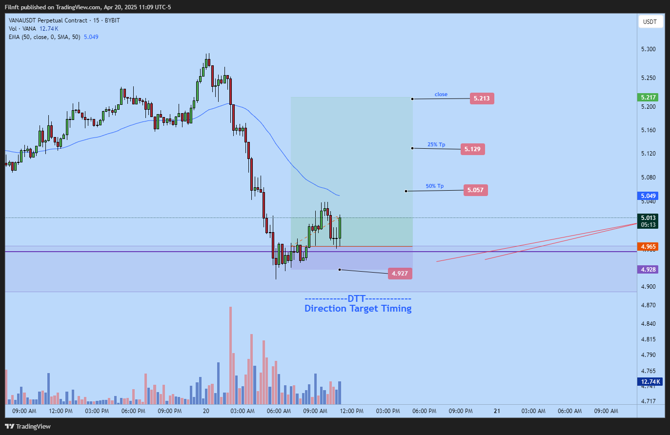 BYBIT:VANAUSDT.P Chart Image by Filnft