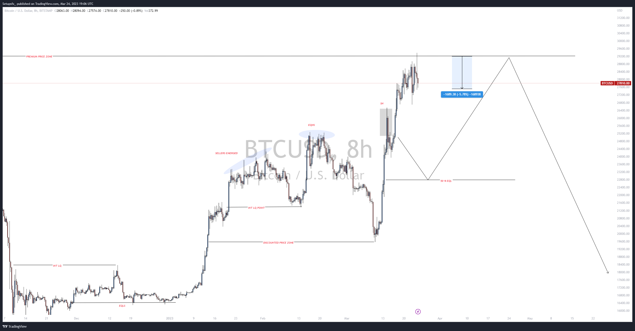 BITSTAMP:BTCUSD Chart Image by Setupsfx_