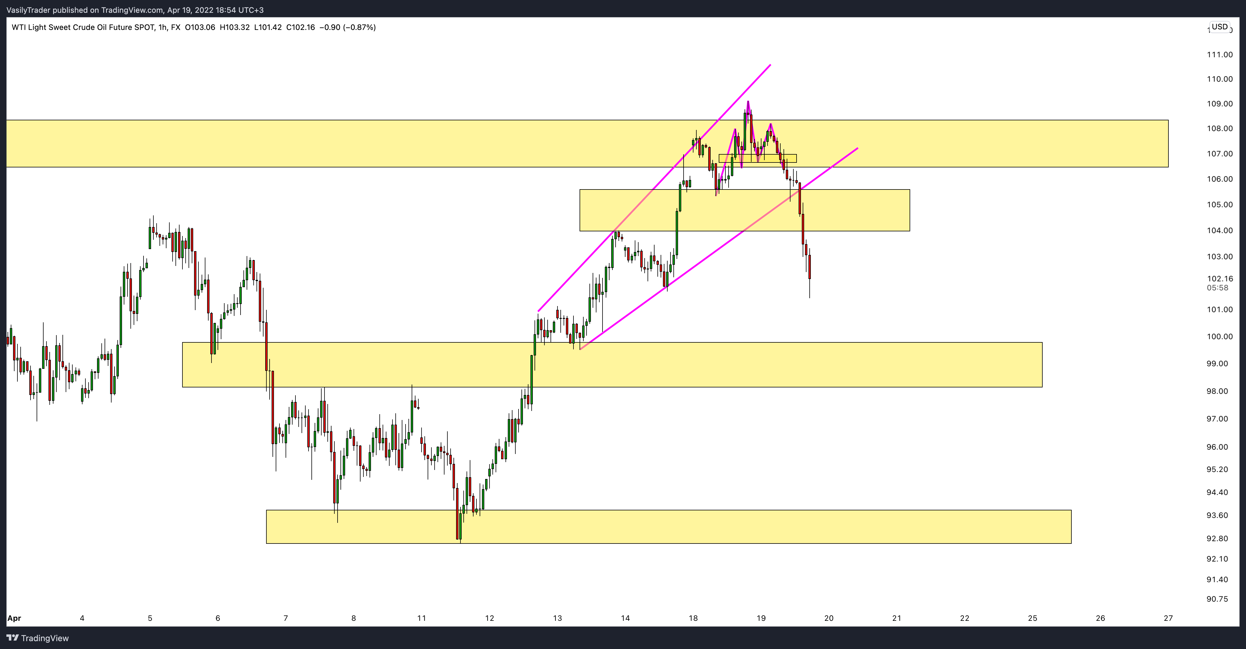 FX:USOILSPOT Chart Image by VasilyTrader