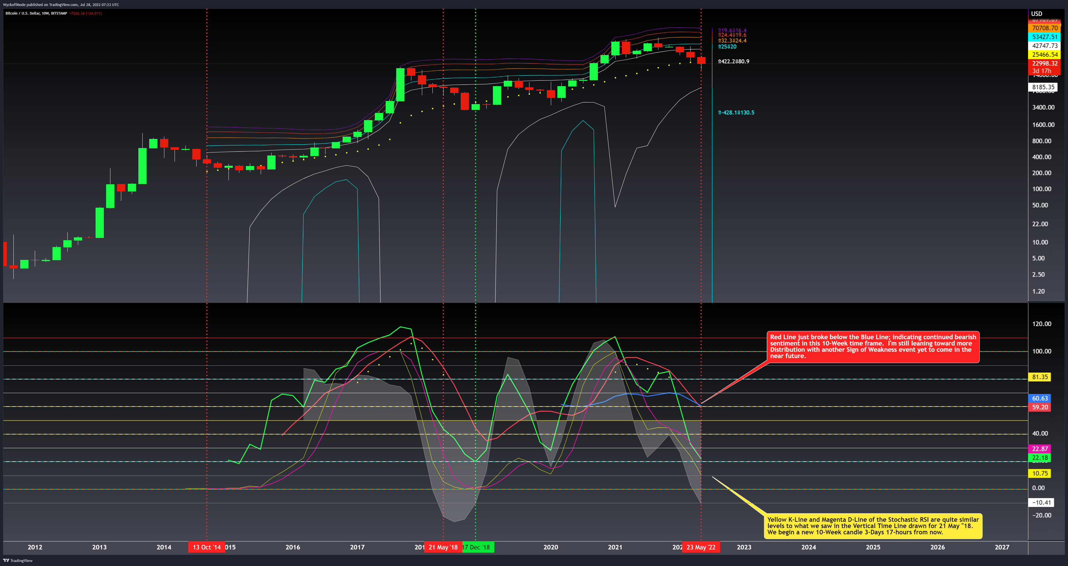BITSTAMP:BTCUSD Chart Image by WyckoffMode