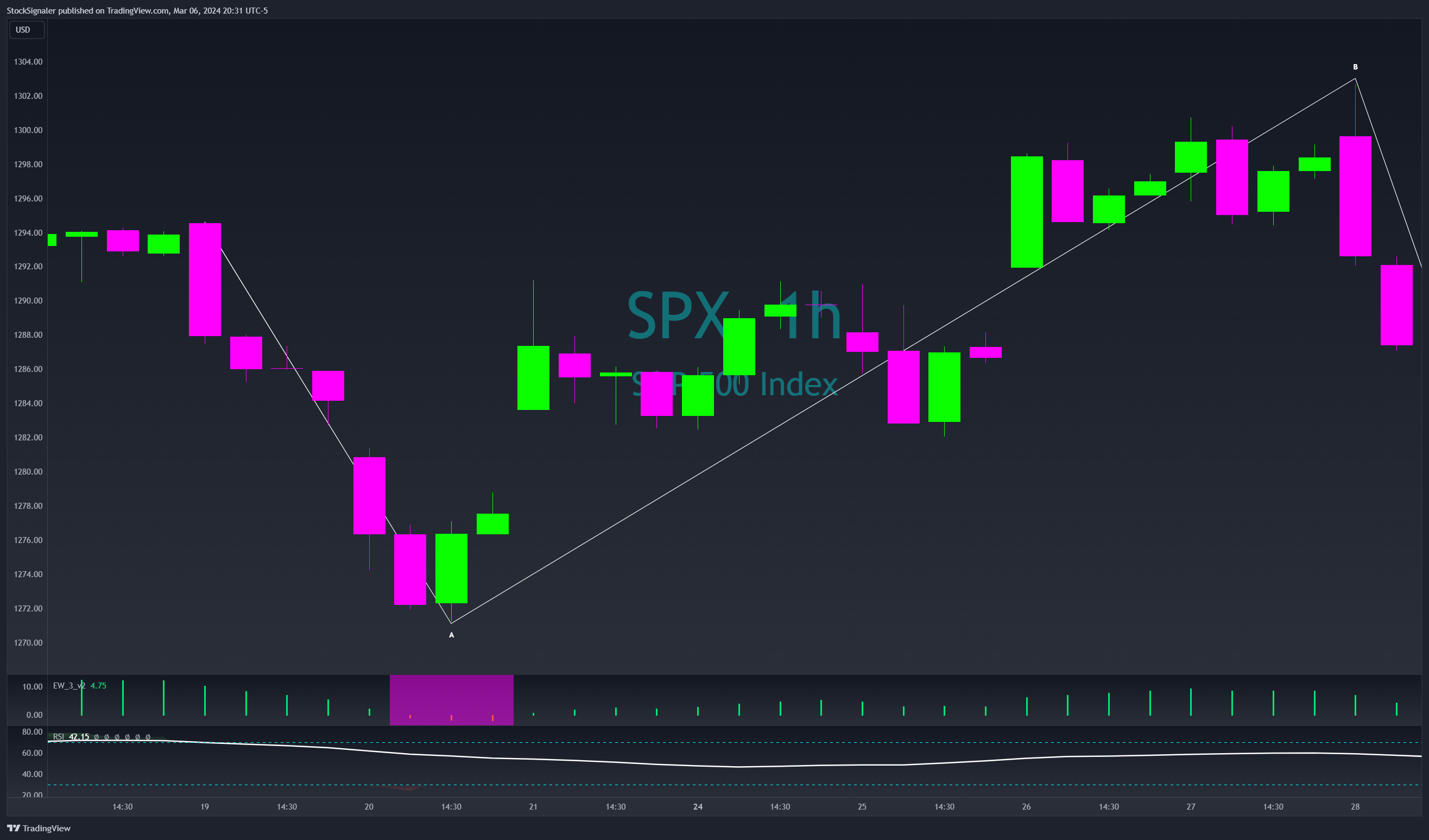 SP:SPX Chart Image by StockSignaler
