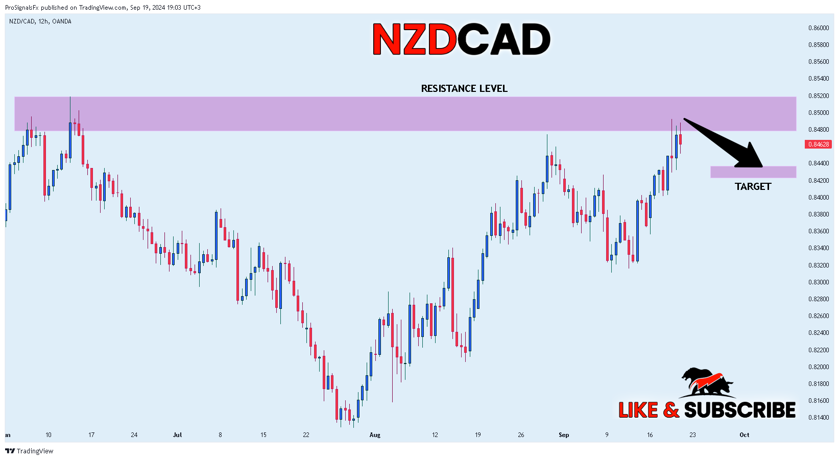 OANDA:NZDCAD Chart Image by ProSignalsFx