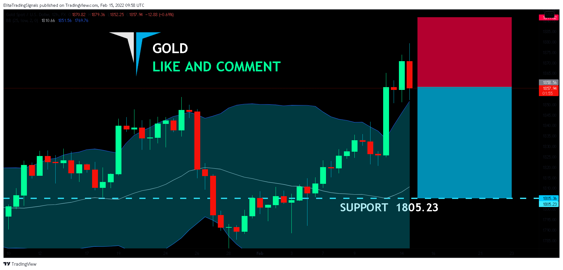 FX:XAUUSD Chart Image by EliteTradingSignals