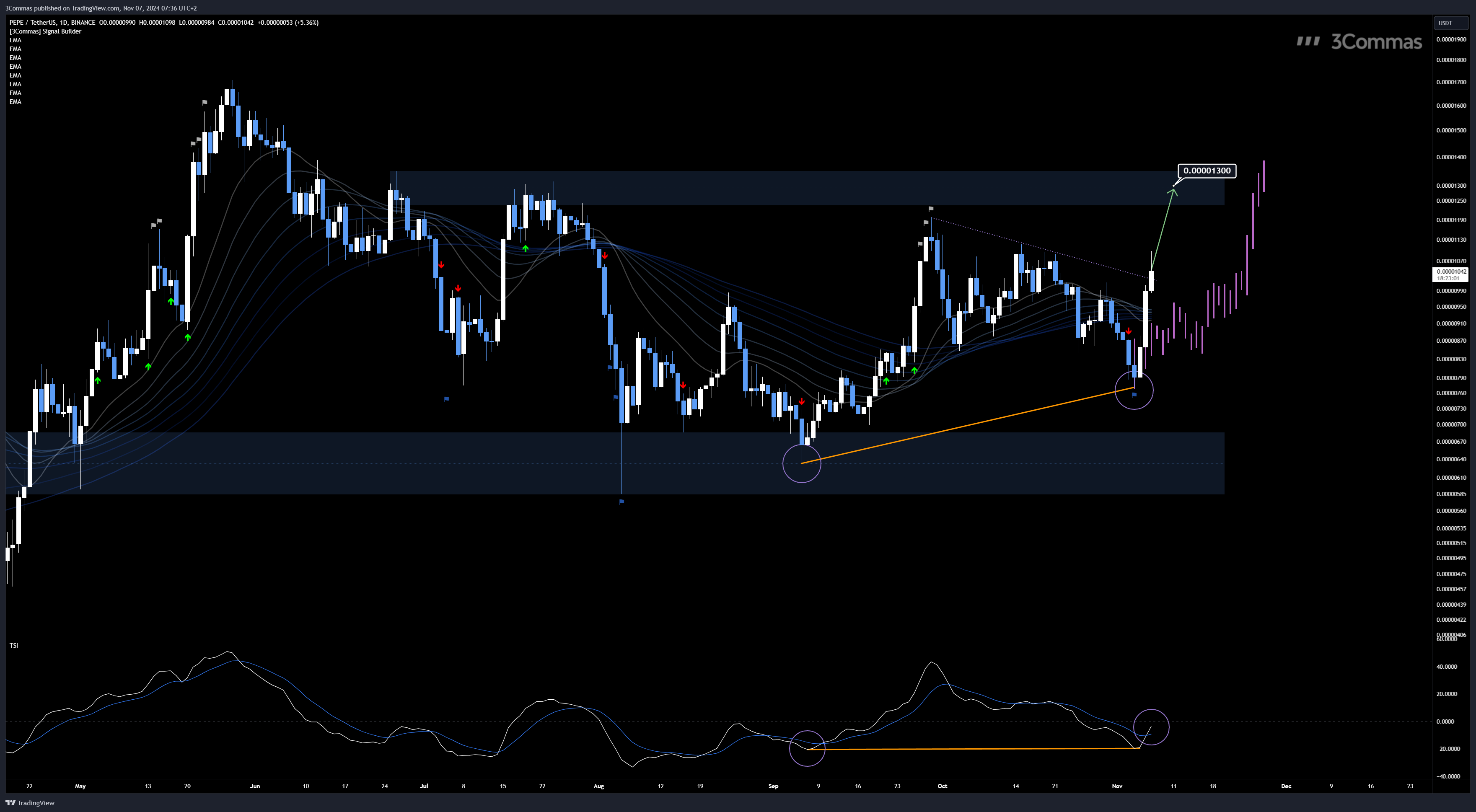 BINANCE:PEPEUSDT Chart Image by 3Commas