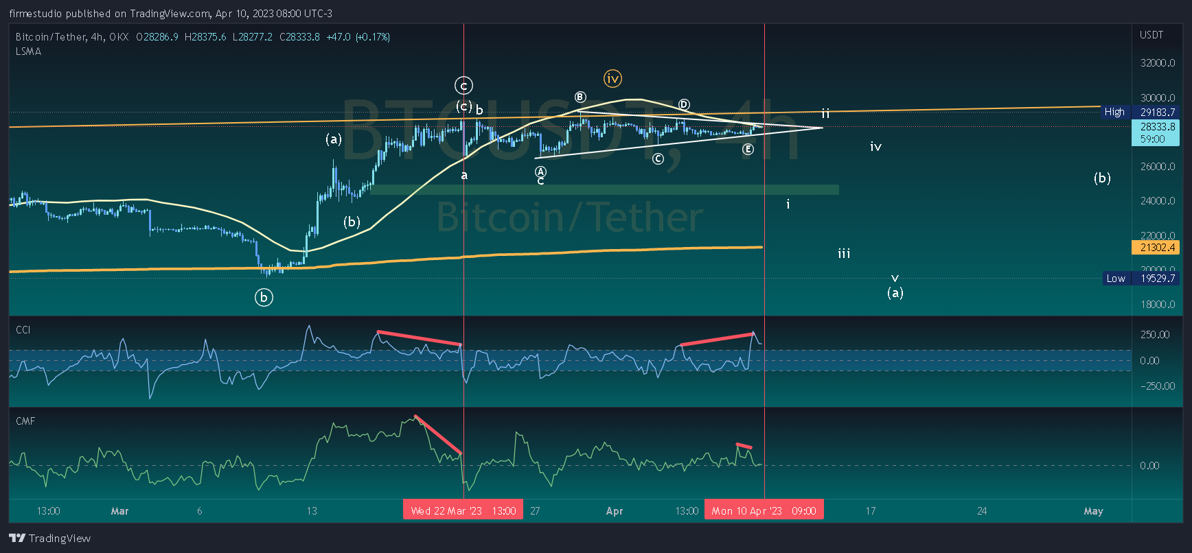 OKX:BTCUSDT Chart Image by firmestudio