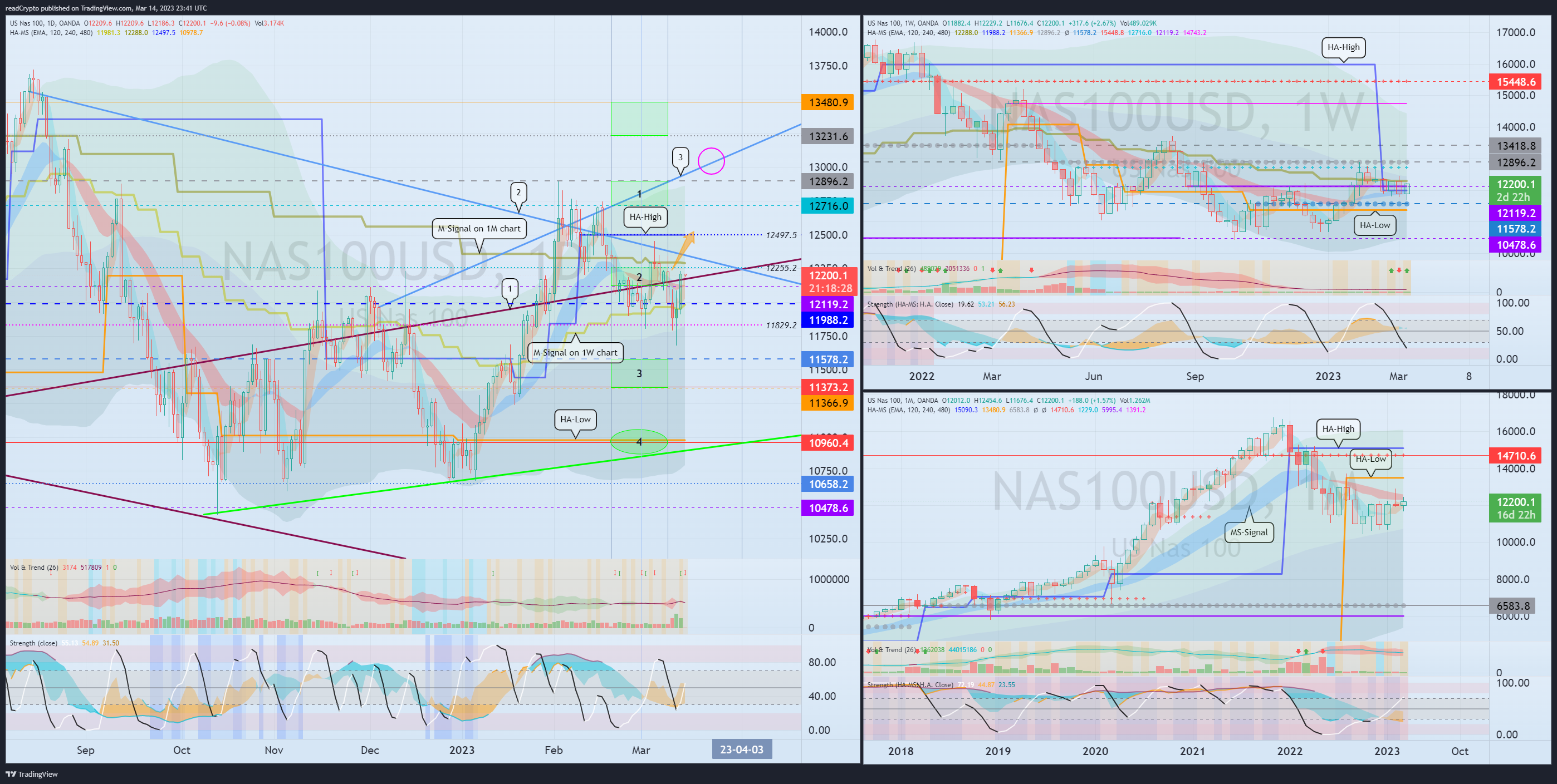 OANDA:NAS100USD Chart Image by readCrypto