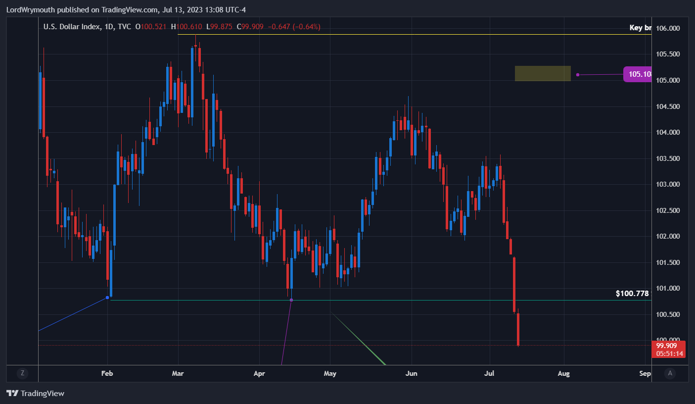 TVC:DXY Chart Image by LordWrymouth