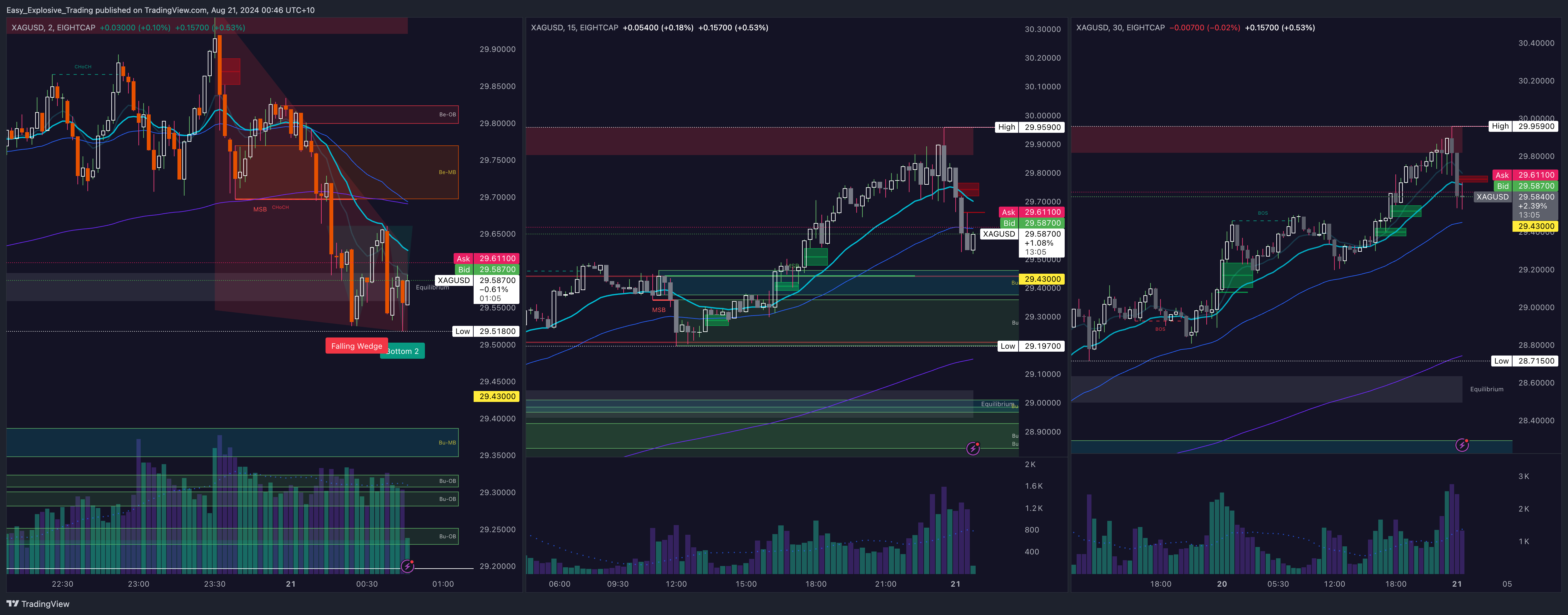 EIGHTCAP:XAGUSD Chart Image by Easy_Explosive_Trading