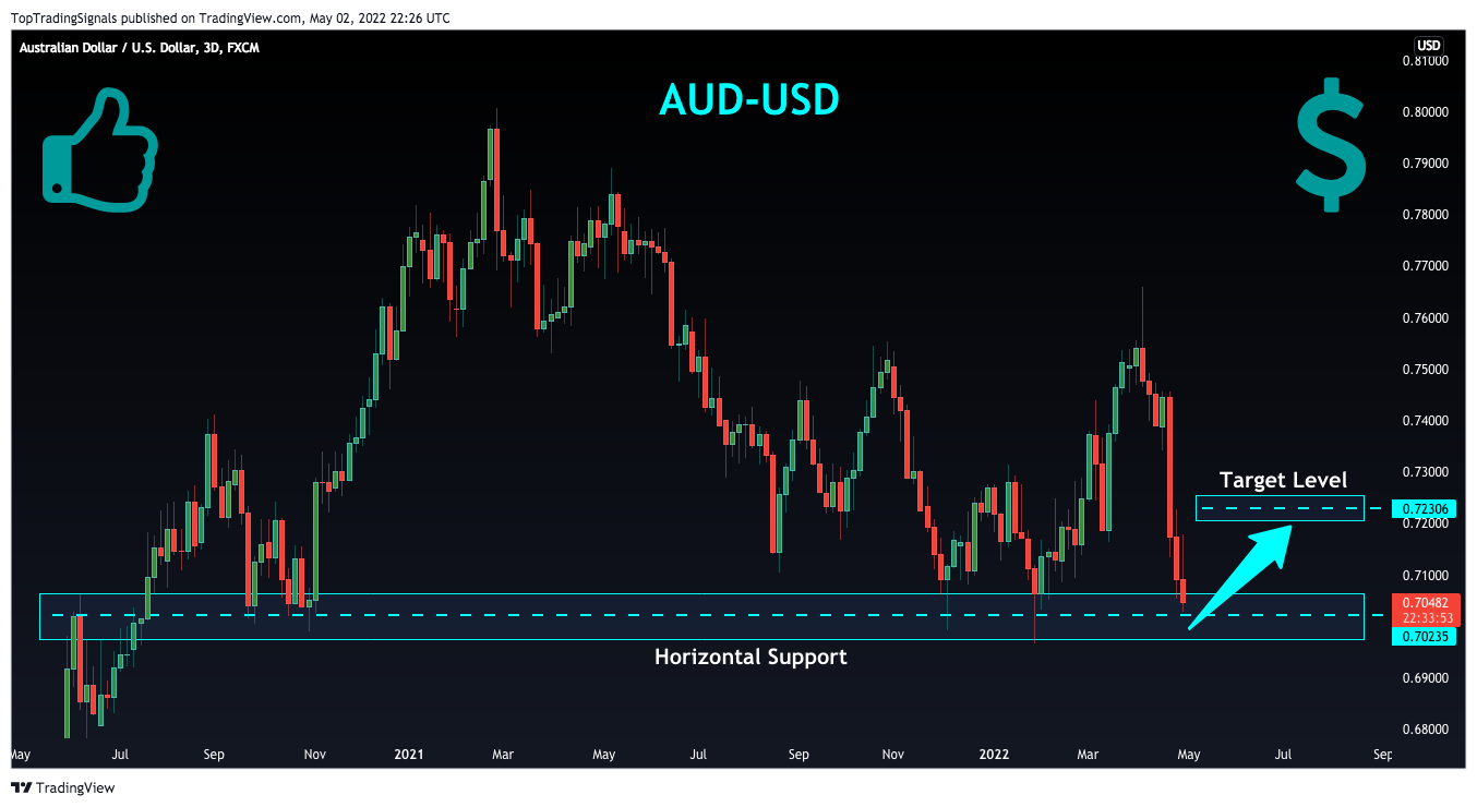 FX:AUDUSD Chart Image by TopTradingSignals