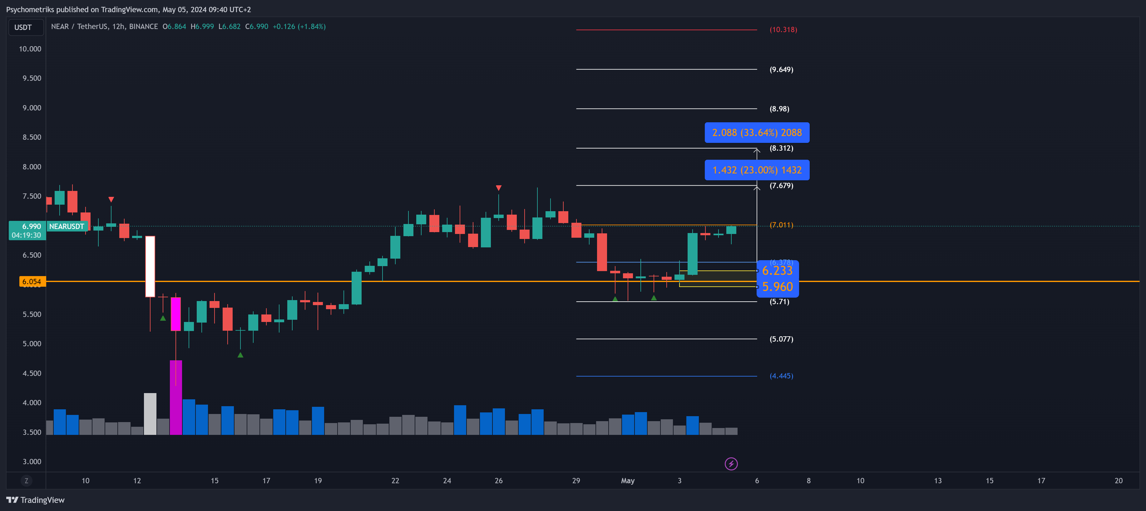 BINANCE:NEARUSDT Chart Image by Psychometriks