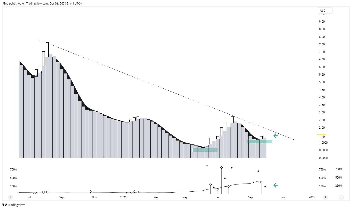 BATS:NKLA Chart Image by JSAL