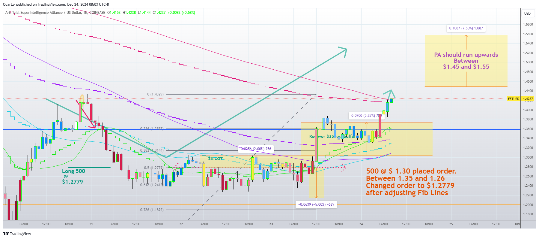 COINBASE:FETUSD Chart Image by Quartz-