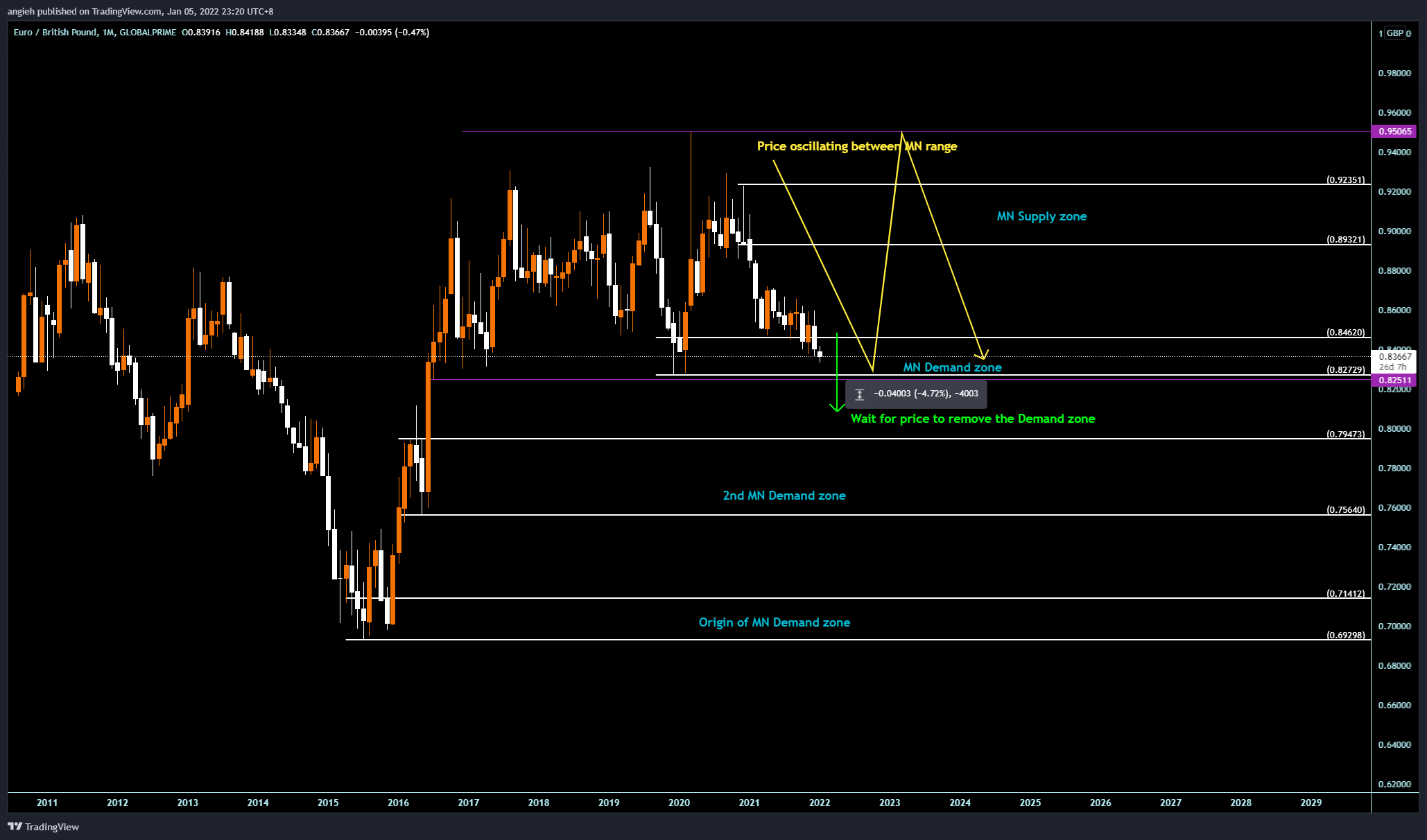 GLOBALPRIME:EURGBP Chart Image by angieh