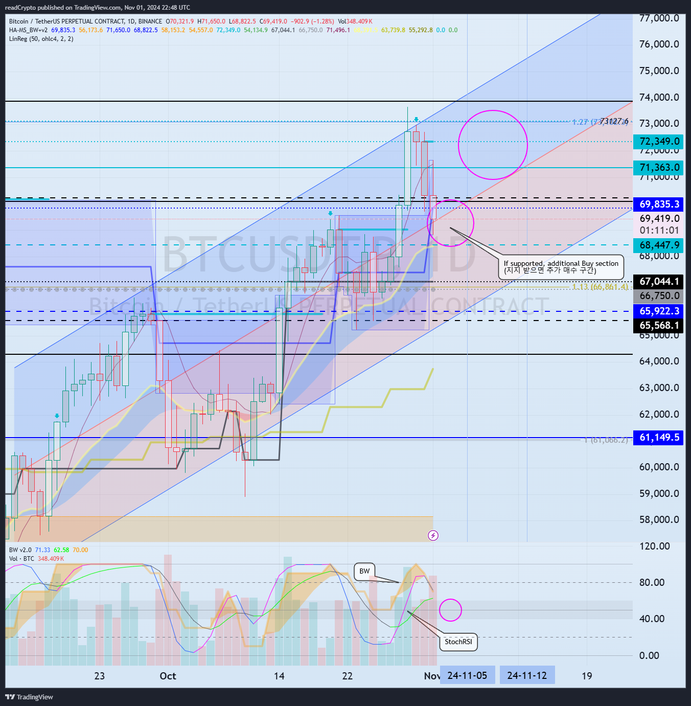 BINANCE:BTCUSDT.P Chart Image by readCrypto