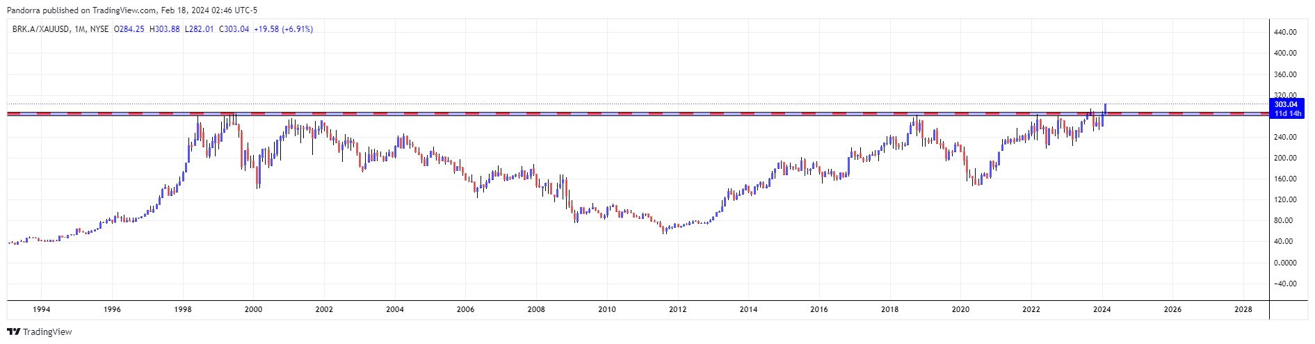 BATS:BRK.A/OANDA:XAUUSD Chart Image by PandorraResearch