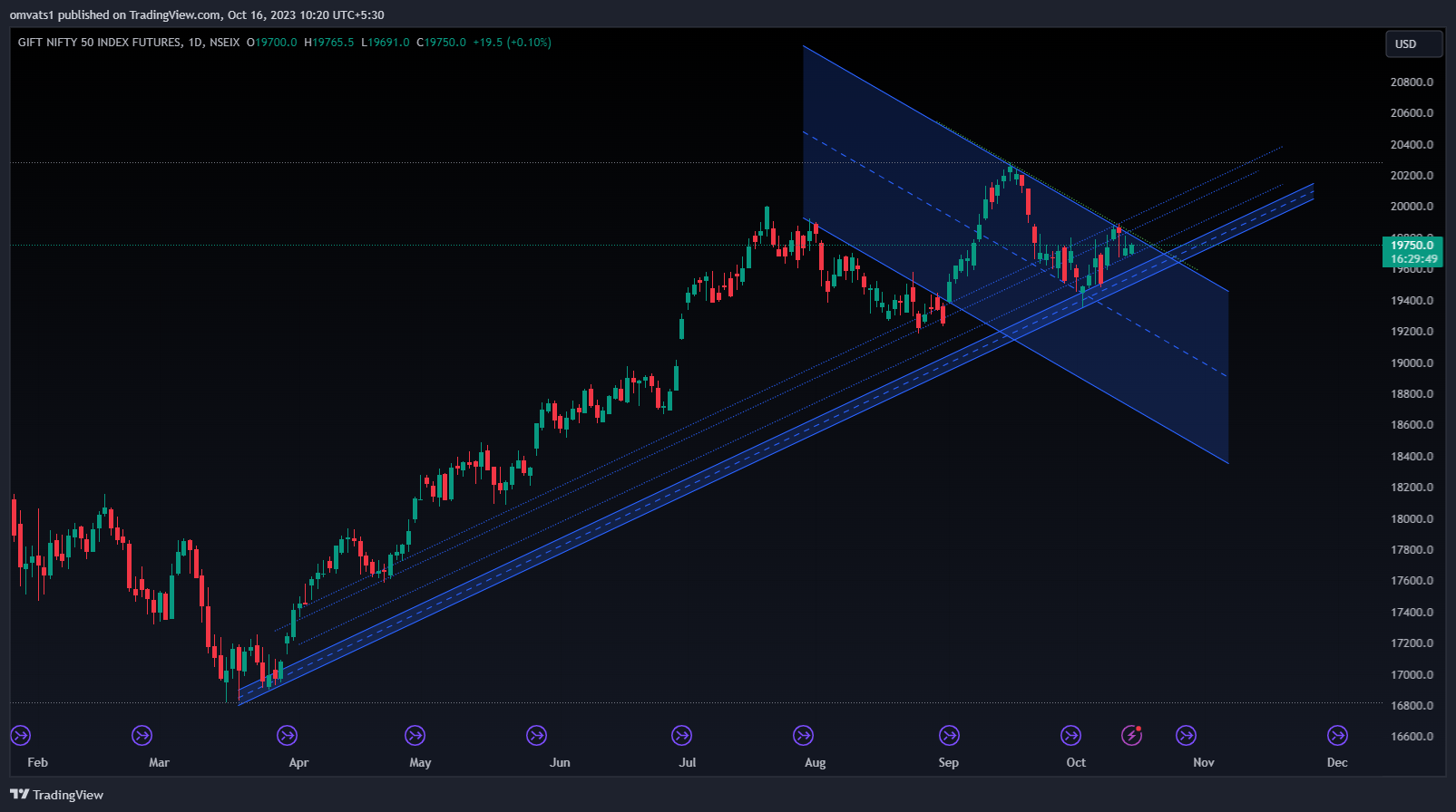 NSEIX:NIFTY1! Chart Image by omvats1