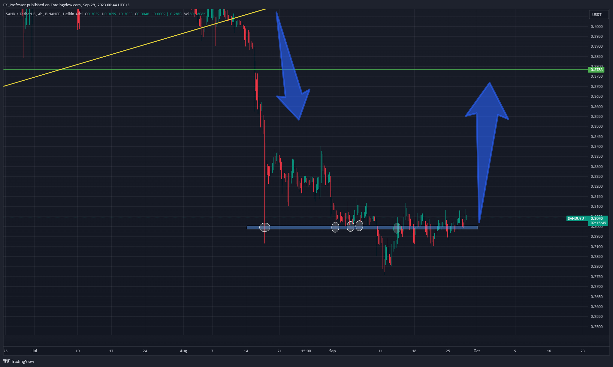 BINANCE:SANDUSDT Chart Image by FX_Professor