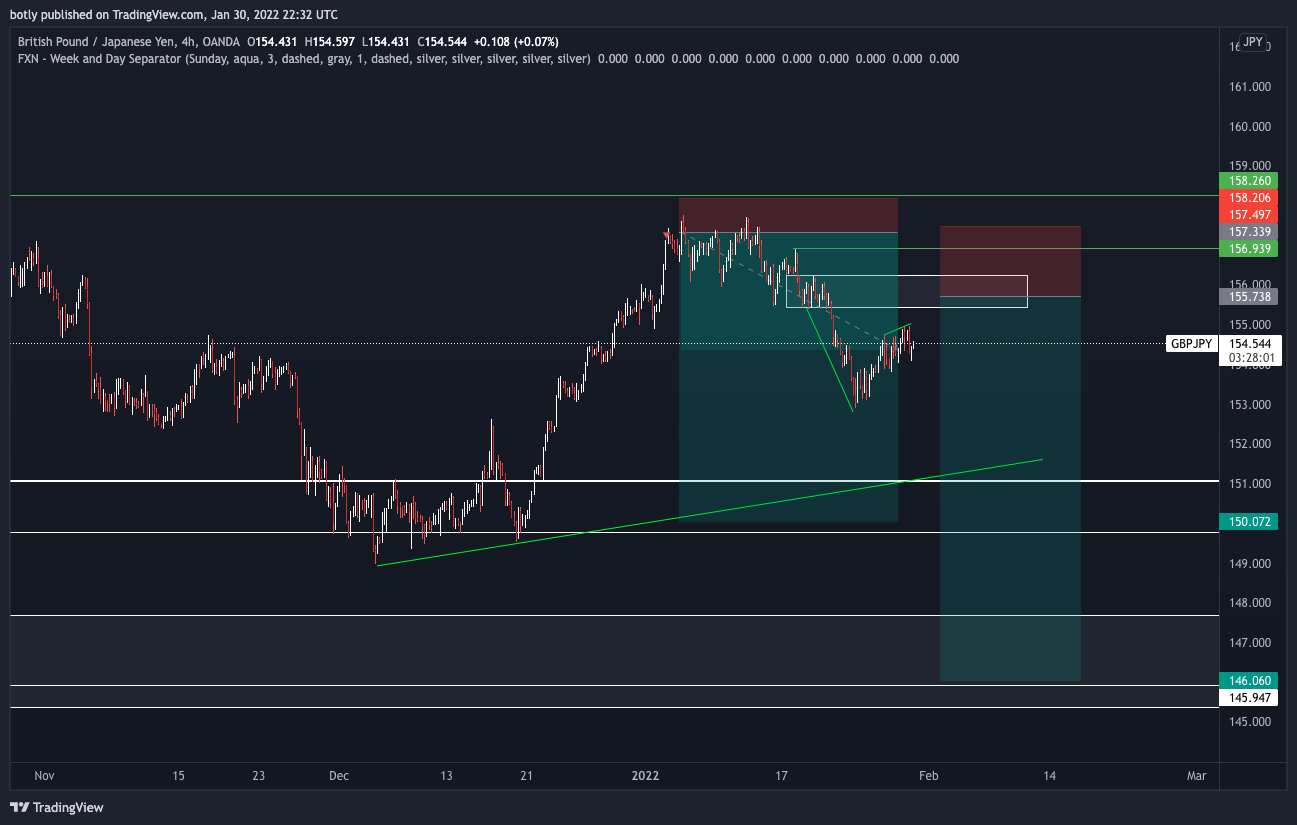 OANDA:GBPJPY Chart Image by botly