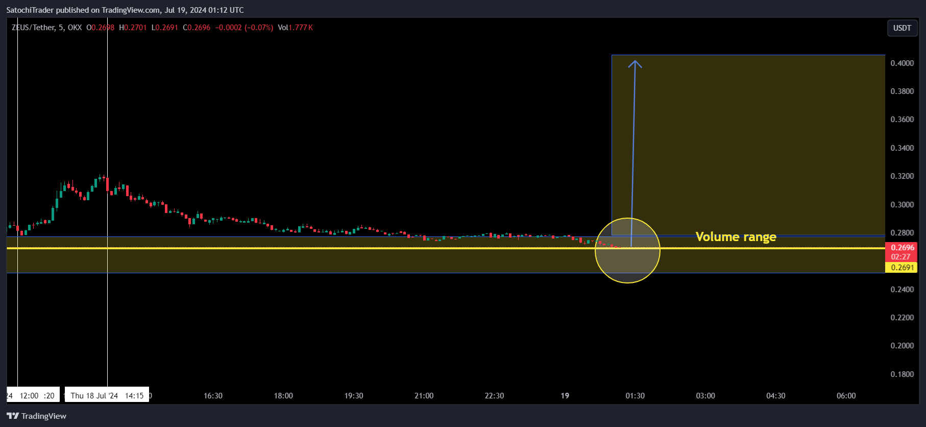 OKX:ZEUSUSDT Chart Image by SatochiTrader