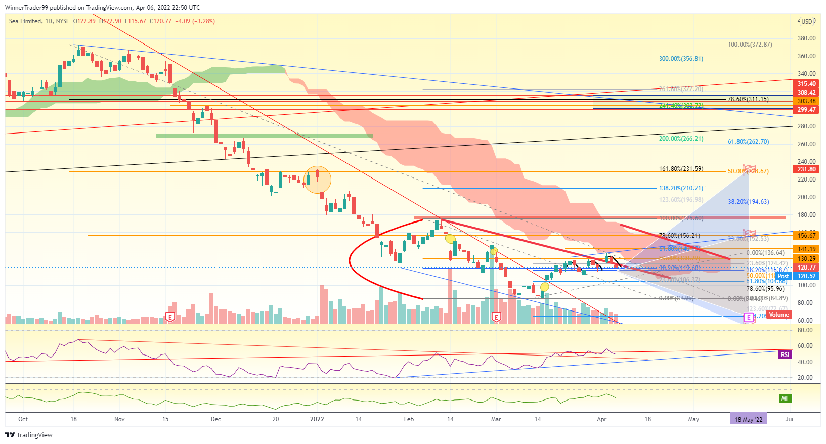 NYSE:SE Chart Image by WinnerTrader99