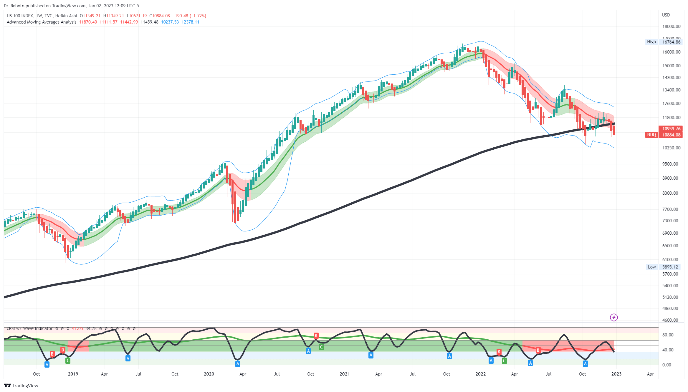 TVC:NDQ Chart Image by Dr_Roboto