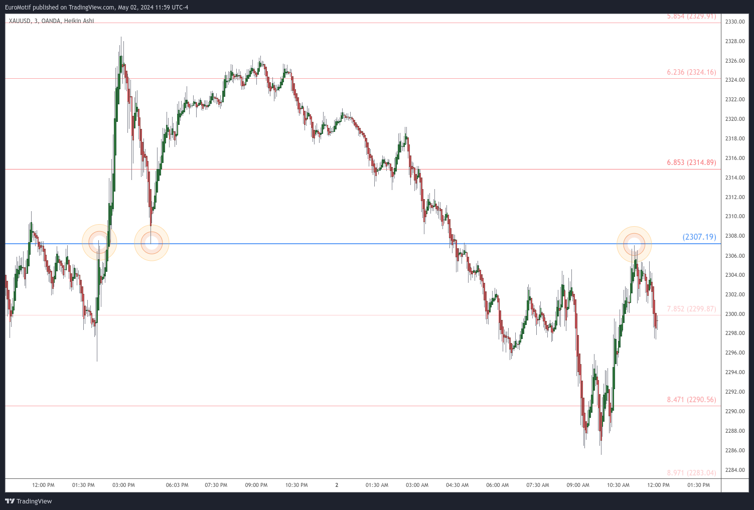 OANDA:XAUUSD Chart Image by EuroMotif