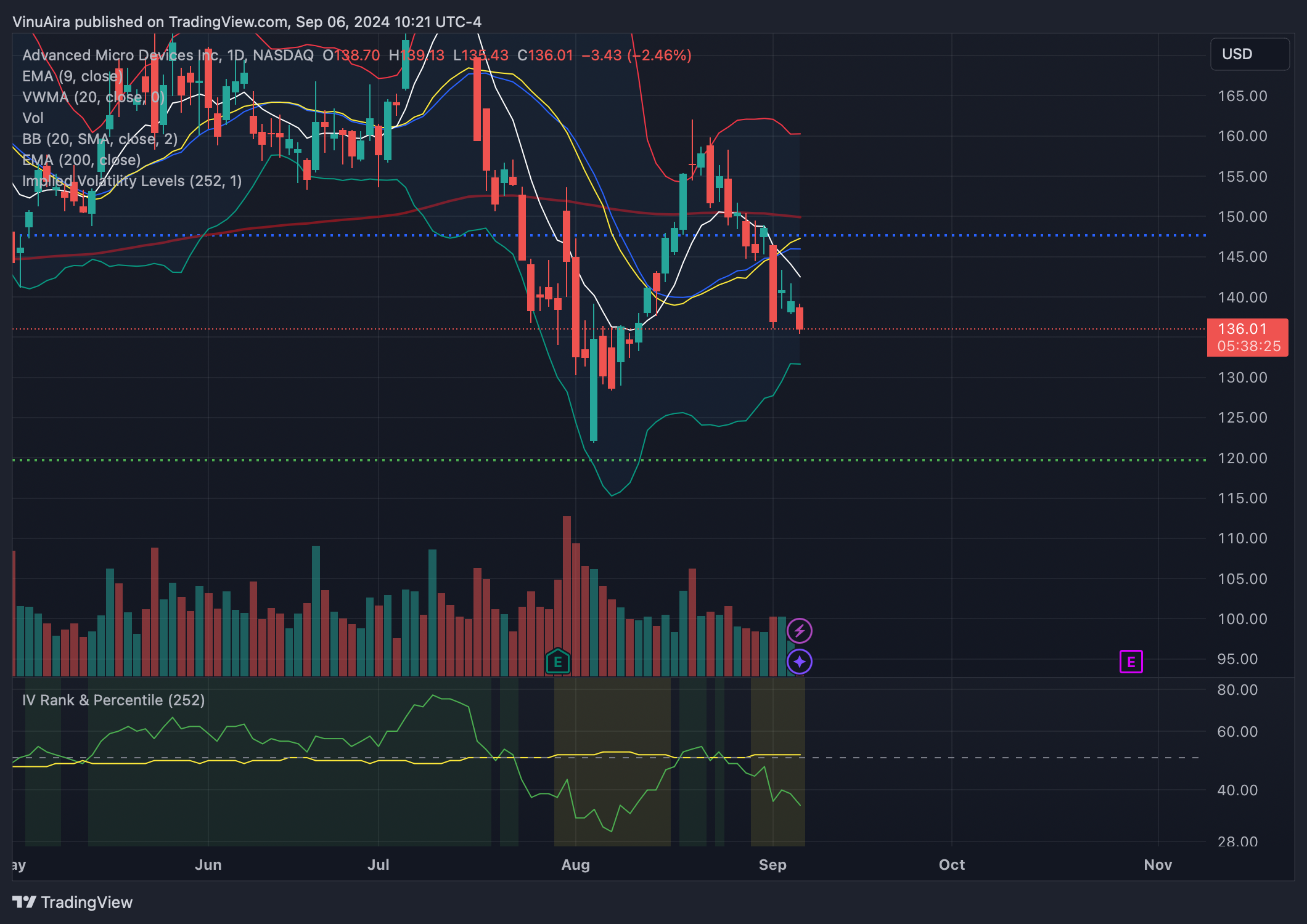 BATS:AMD Chart Image by optionsGPT