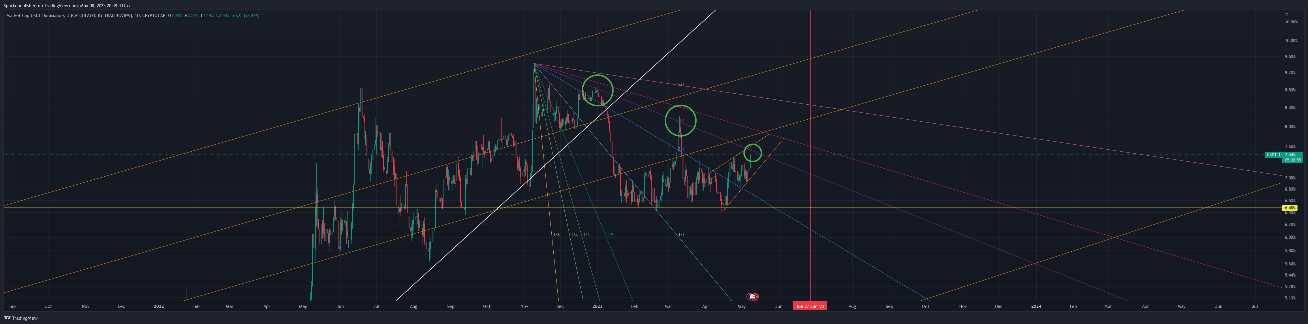 CRYPTOCAP:USDT.D Chart Image by Sporia