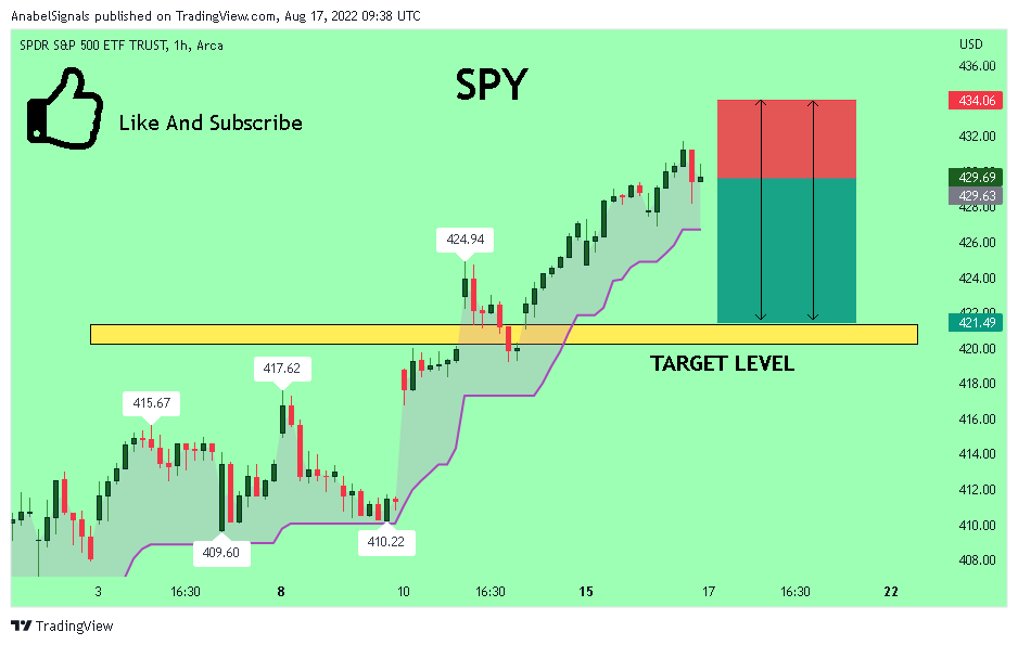 AMEX:SPY Chart Image by AnabelSignals